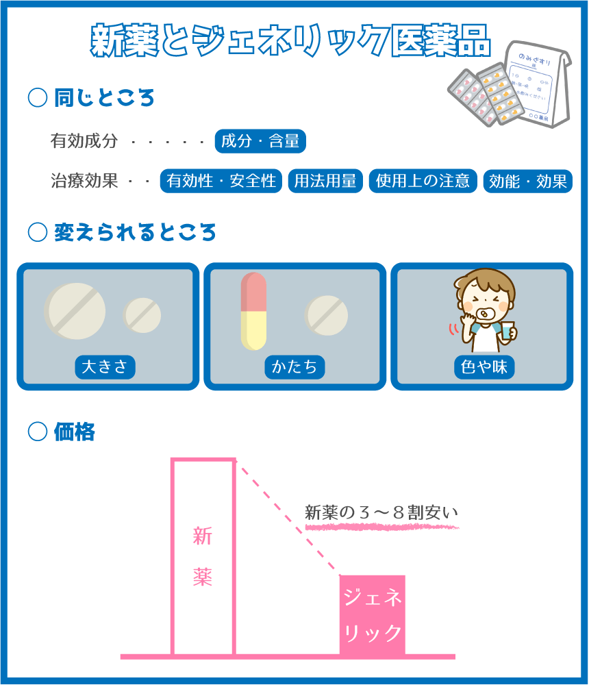 ジェネリック 医薬品 デメリット