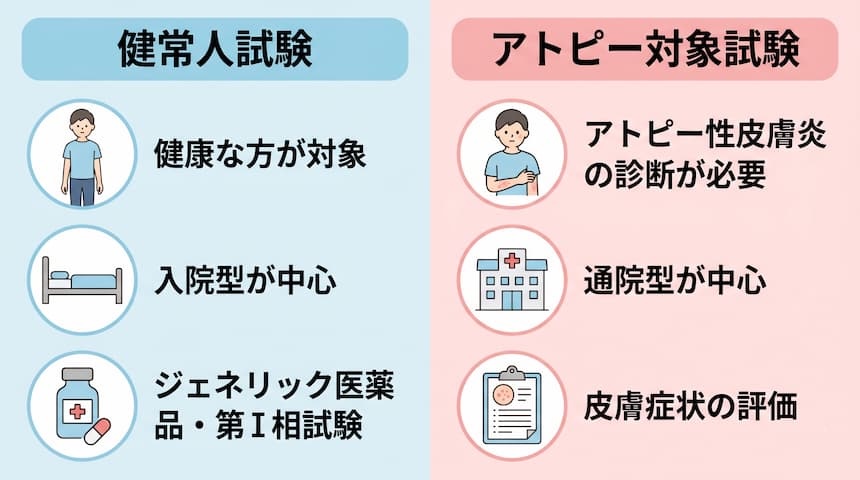 健常人試験とアトピー対象試験の違いを示した比較図。健常人試験は健康な方が対象で入院型が中心、ジェネリック医薬品や第Ⅰ相試験で実施される。アトピー対象試験はアトピー性皮膚炎の診断がある方が対象で、通院型が中心、皮膚症状の評価が行われる。