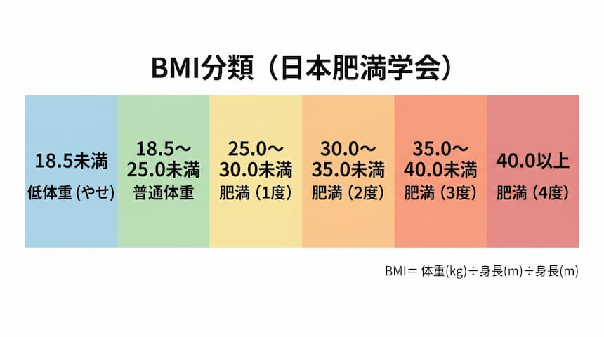 日本肥満学会によるBMI分類。