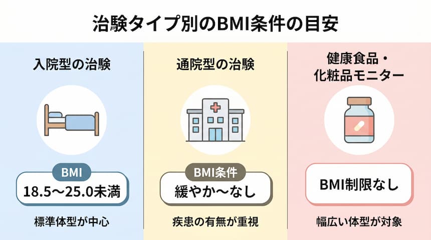 治験タイプ別のBMI条件の目安。