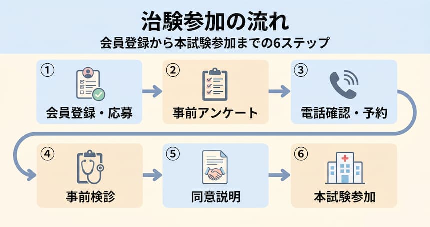 治験参加の流れを示したフロー図。会員登録・モニター応募、事前アンケート、電話確認・予約、事前検診、同意説明、本試験参加の6ステップで構成されています。