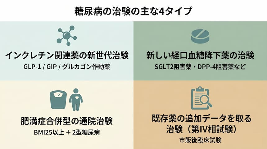 糖尿病の方を対象とした治験の主な4タイプ:インクレチン関連薬・経口血糖降下薬・肥満症合併型・第Ⅳ相試験