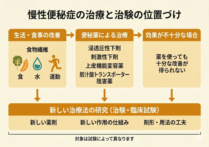 慢性便秘症の治療段階と治験の位置づけを示す図