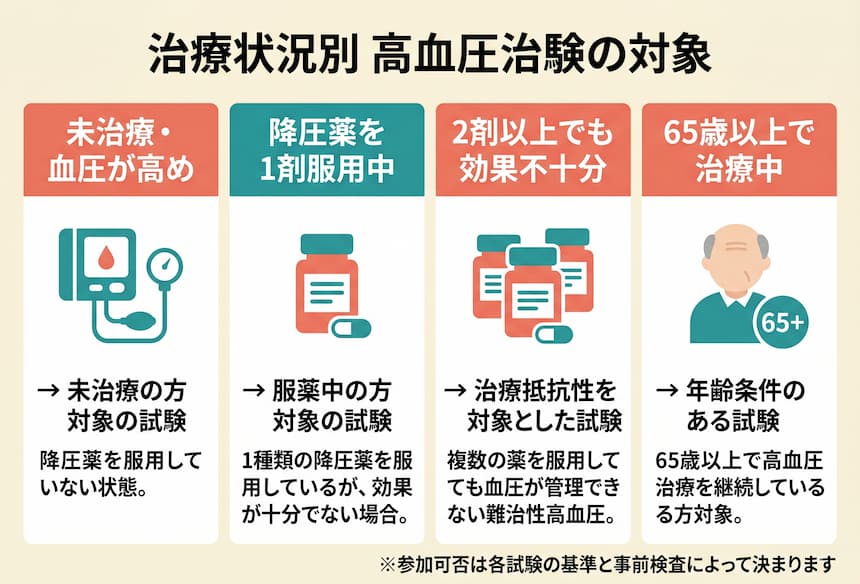 高血圧の治療状況別に治験参加の可能性を示す図